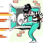 Vai viajar? Veja algumas dicas para evitar furtos em residências